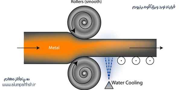 ورق آلومینیوم 4 ورق آلومینیوم فرآیند نورد
