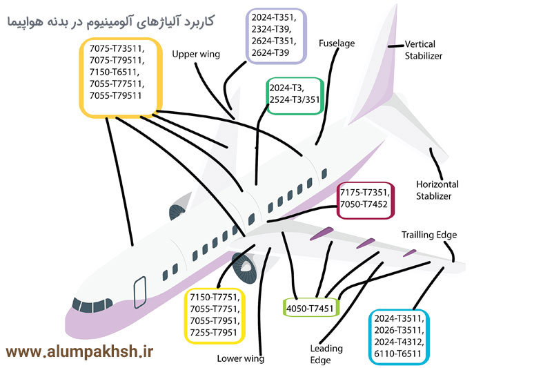 ورق آلومینیوم 7075 4 کاربرد ورق آلومینیوم 7075 در هواپیما