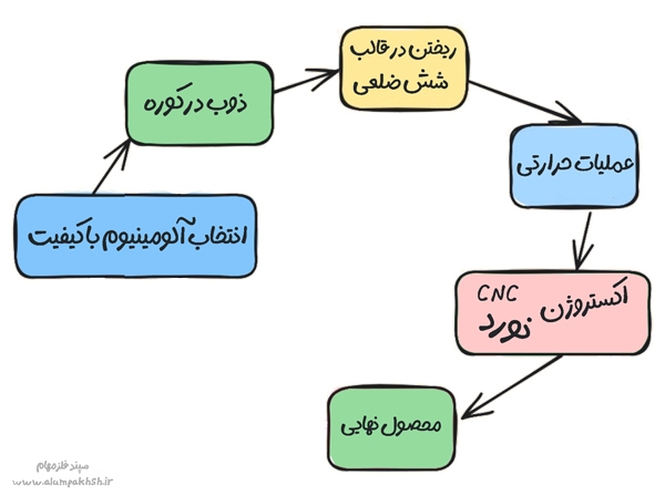 شش پر آلومینیومی (6 گوش آلومینیومی) 2 6 پهلو آلومینیومی